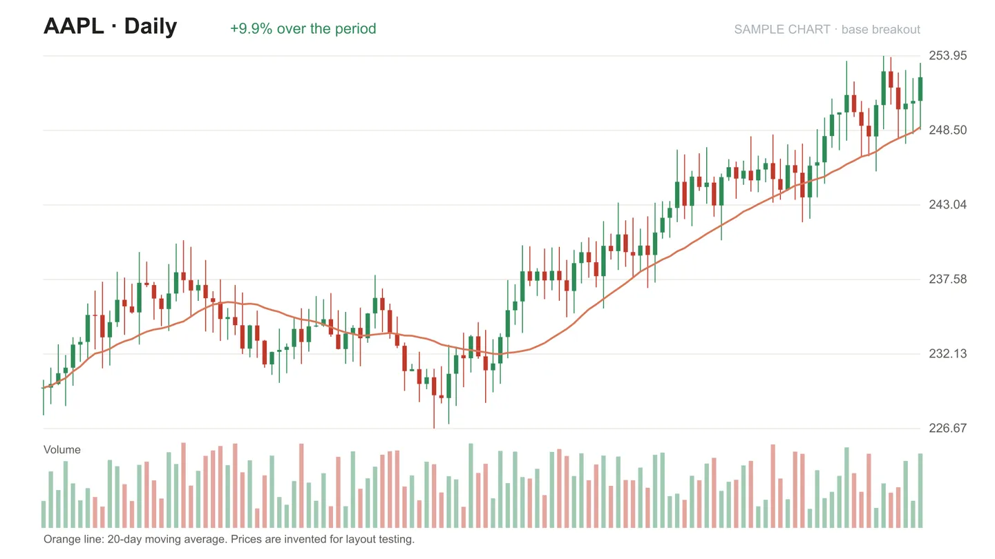 AAPL daily chart closing above a three-month base with volume expanding