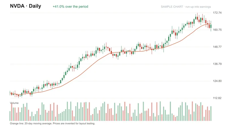 NVDA daily chart showing the run-up into earnings with the August high just overhead