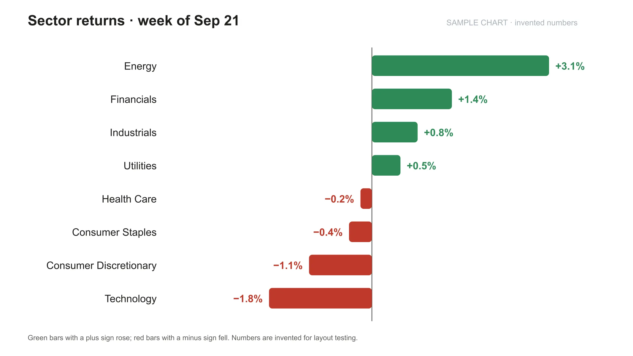 Sector returns for the week: energy up about three percent, technology down almost two