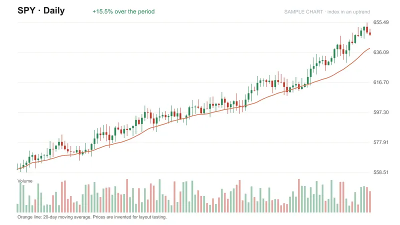 SPY daily chart with the September range and today's close near the top of it