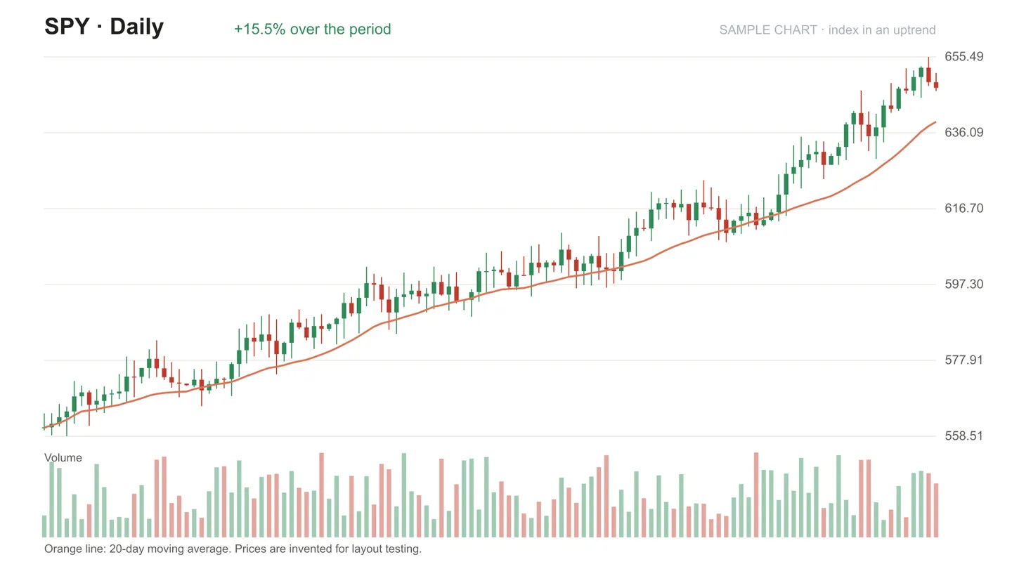 SPY daily chart with the September range and today's close near the top of it
