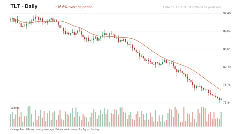 TLT daily chart trending lower as yields rise, with the 20-day average sloping down
