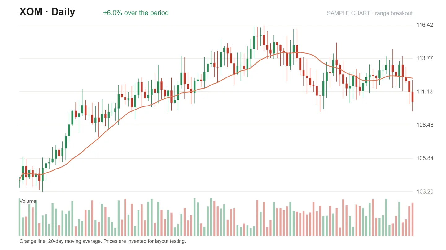 XOM daily chart breaking above a two-month range on rising volume