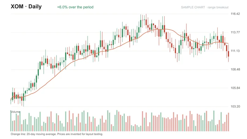 XOM daily chart breaking above a two-month range on rising volume