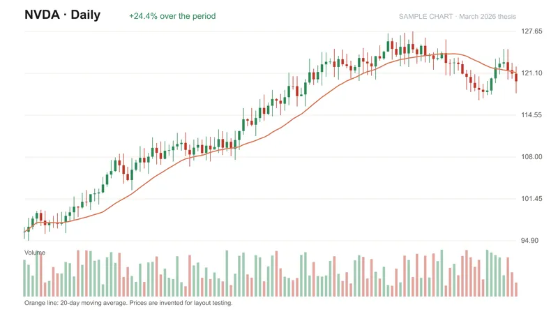 NVDA daily chart in March 2026, recovering from a winter pullback