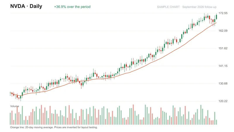 NVDA daily chart in September 2026, extended above its moving averages after a six-month rally