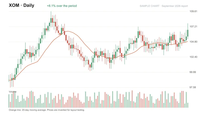 XOM daily chart in September 2026, breaking above a two-month range